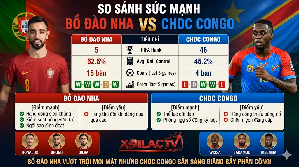 Bảng thống kê số liệu và so sánh sức mạnh phục vụ soi kèo Bồ Đào Nha vs CHDC Congo góc nhìn đầu tư an toàn.